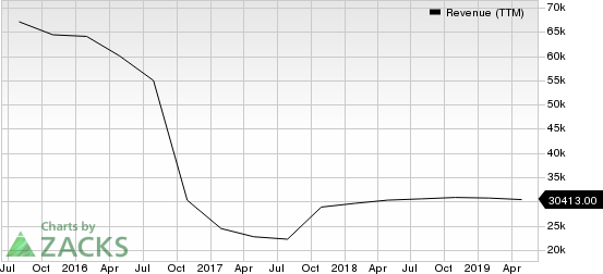 Hewlett Packard Enterprise Company Revenue (TTM)