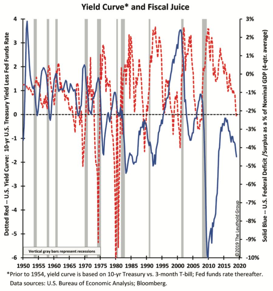 Is the inverted yield curve signaling a recession? (Chart from The Leuthold Group)