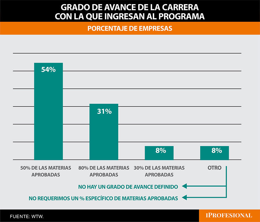 El 54% contrata pasantes con el 50% de las materias aprobadas y el 31% incorpora alumnos con el 80% 