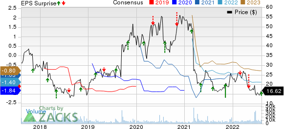 ACADIA Pharmaceuticals Inc. Price, Consensus and EPS Surprise