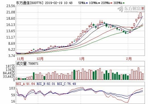 圖:東方財富網。