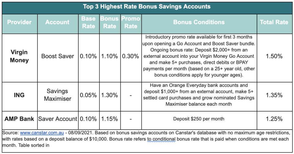 A chart showing the top 3 highest rate bonus savings accounts.