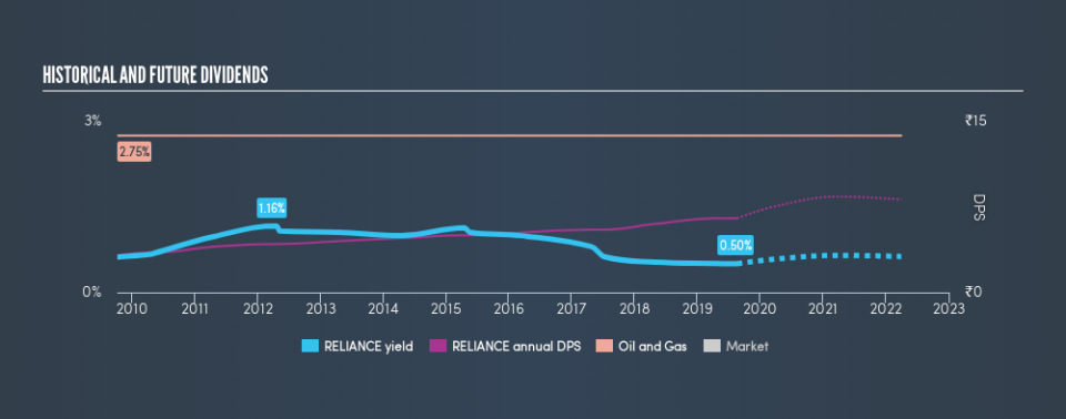 NSEI:RELIANCE Historical Dividend Yield, August 20th 2019