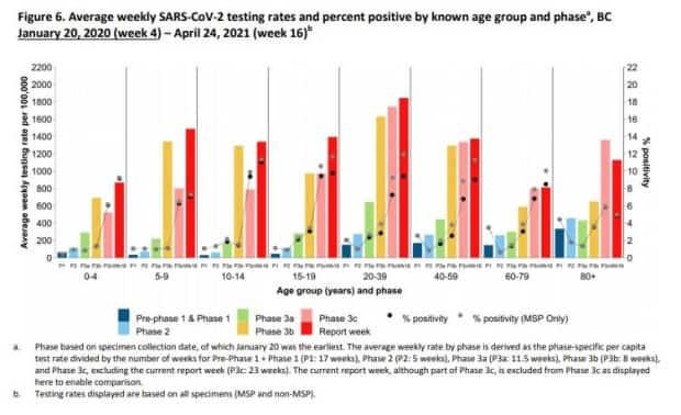 While Rosen's age group, 50-59, does not have the highest rate of positive cases, it has climbed from 8.8 per cent to 11.3 per cent.