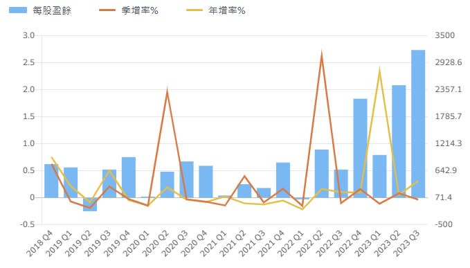 華城近期的EPS成長力相當驚人。