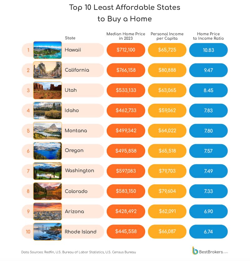 Least affordable states to buy a home