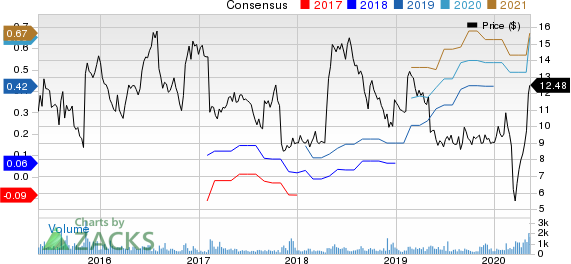 ChannelAdvisor Corporation Price and Consensus