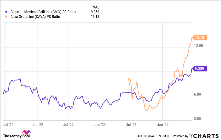 CMG PS Ratio Chart