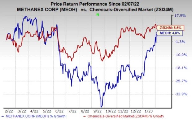 Zacks Investment Research