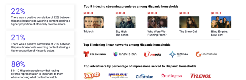 Hispanic-Household-Top-5-Streaming-Premieres-and-Linear-Networks