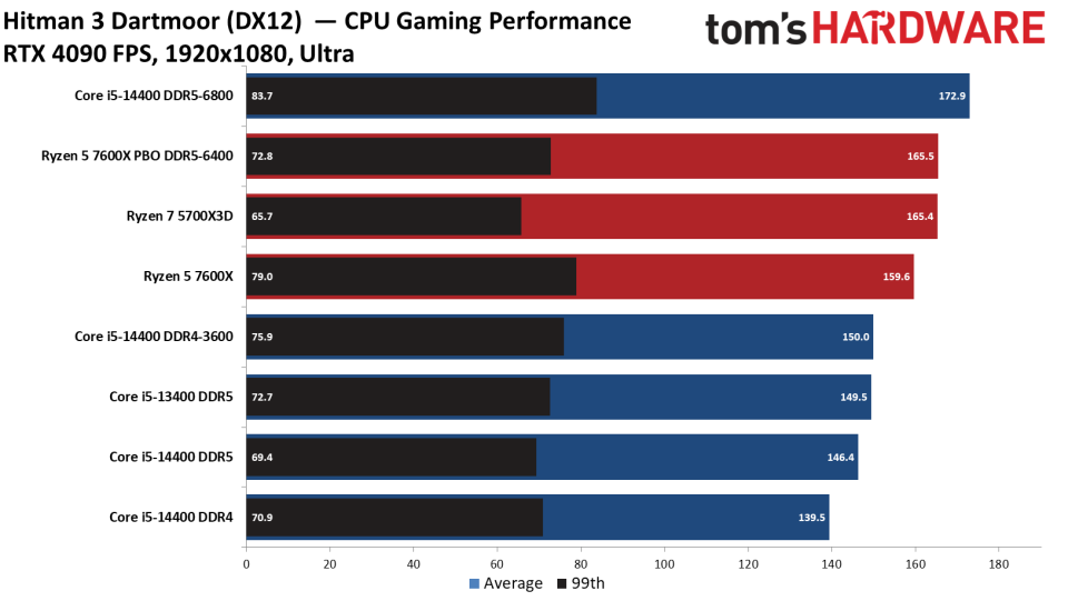 Intel Core i5-14400 vs AMD Ryzen 5 7600X Faceoff