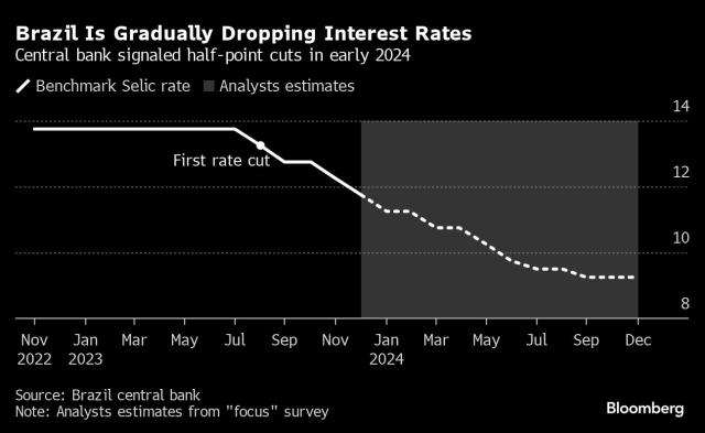 Brazil Central Bank Hastens Rate Hikes to Strangle Inflation, USD/BRL in  Peril