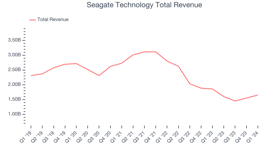 Seagate Technology Total Revenue