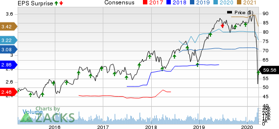 Paychex, Inc. Price, Consensus and EPS Surprise