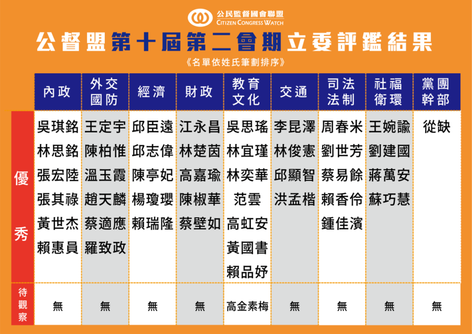 公督盟今日公布立法院第10屆第二會期之評鑑結果，共42人被評選為優秀立委、1人待觀察。（翻攝自公督盟網站）