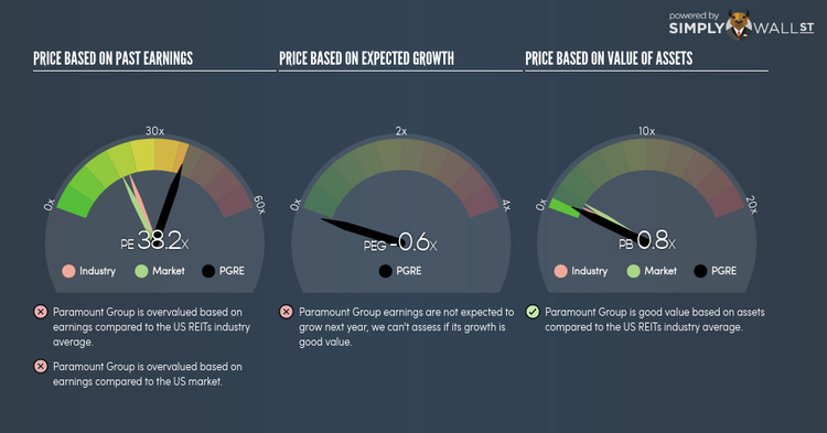 NYSE:PGRE PE PEG Gauge Feb 15th 18