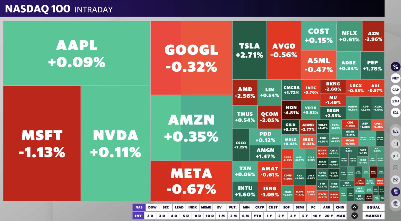 Stocks were volatile on the Nasdaq 100 on Thursday. Nvidia climbed back above the flatline after falling as much as 4.7% during Thursday's session. 