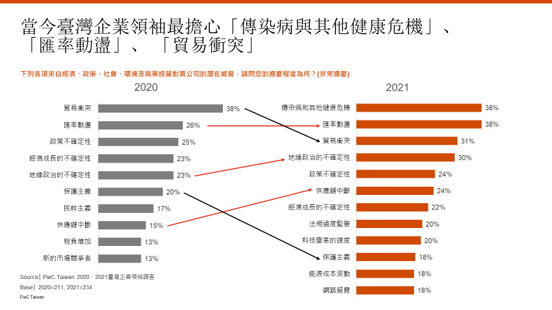 傳染病、匯率動盪，並列2021年臺灣企業首要威脅。（PwC Taiwan提供）