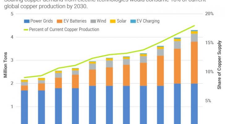 A chart showing projected copper demand for various industries through 2030.