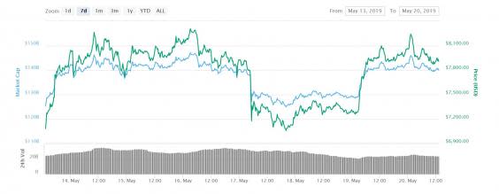 Bitcoin has fluctuated wildly in price over the last week, shooting up above $8,000 before crashing back below $7,000 (CoinMarketCap)