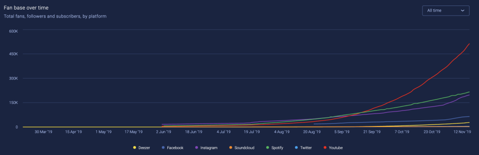Tones and I' total fans, followers and subscribers, by platform. Chart: SoundCharts