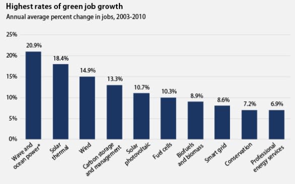 highest rates of green job growth.jpg