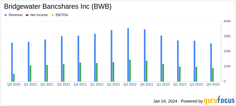 Bridgewater Bancshares Inc (BWB) Reports Q4 Earnings Dip Amidst Market Challenges