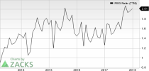 Top Ranked Growth Stocks to Buy for March 29th