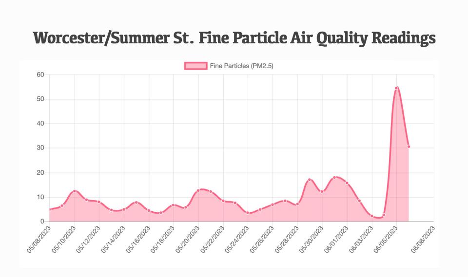 The Department of Environmental Protection shows air quality readings from the Summer Street station for fine particles, dangerous pollution that has floated down from Canadian wildfires.