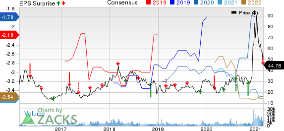 Editas Medicine, Inc. Price, Consensus and EPS Surprise