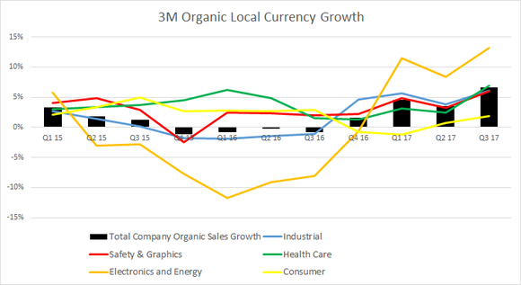 3M organic local currency growth from Q1 '15 through Q3 '17