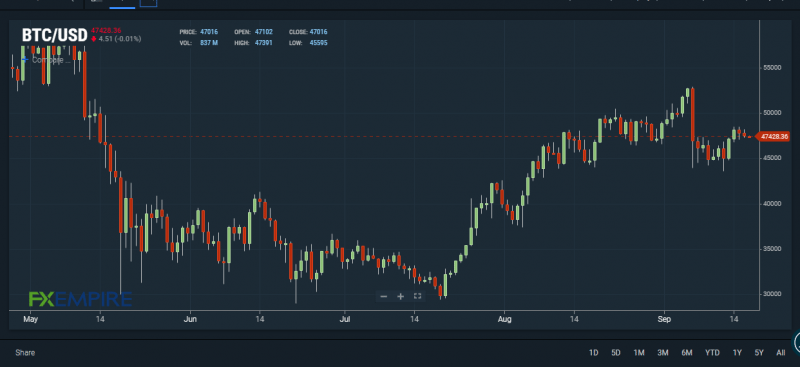 BTC/USD chart. Source: FXEMPIRE