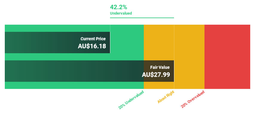 ASX:IEL Discounted Cash Flow as at Sep 2024