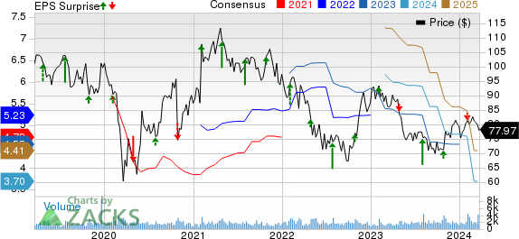 Columbia Sportswear Company Price, Consensus and EPS Surprise