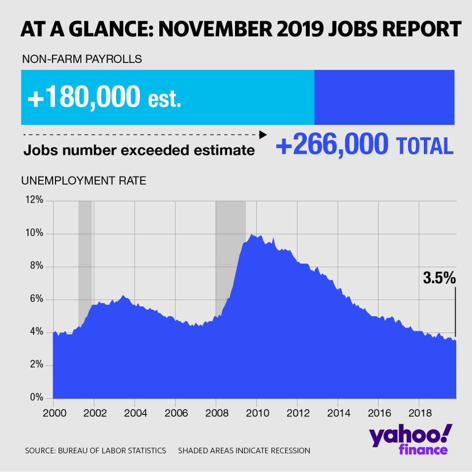 November 2019 Jobs Report 