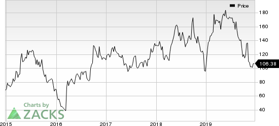 GW Pharmaceuticals PLC Price