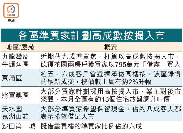 各區準買家計劃高成數按揭入市