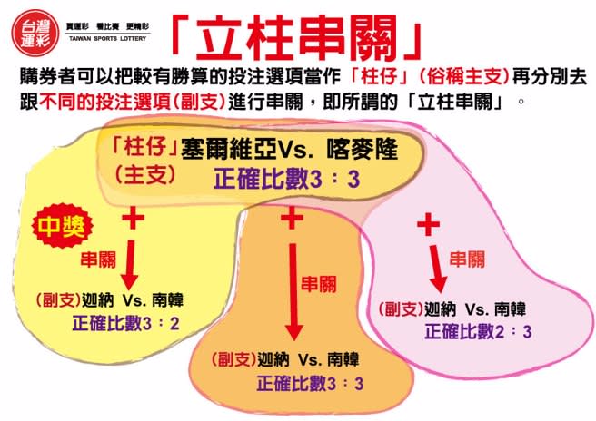 「立柱串關」說例