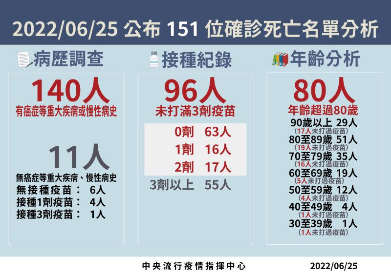 ▲指揮中心公佈今（25）日死亡個案分析。（圖／指揮中心）