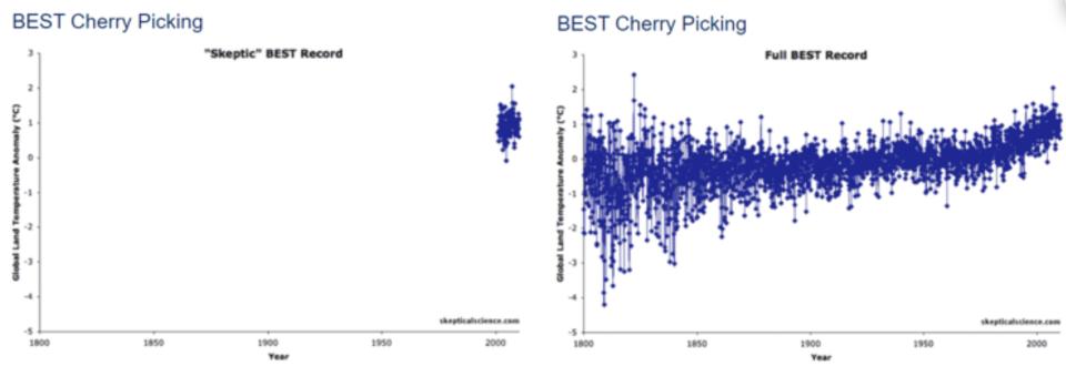 圖四：全球暖化「懷疑論者」使用的BEST近年來短期數據（左）與實際的長期趨勢圖（右）。（點擊圖片可放大）