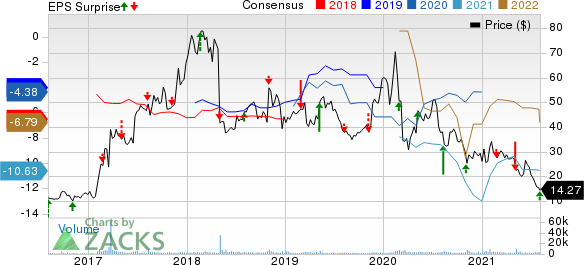 Esperion Therapeutics, Inc. Price, Consensus and EPS Surprise