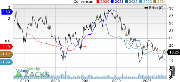 Liberty Global PLC Price and Consensus