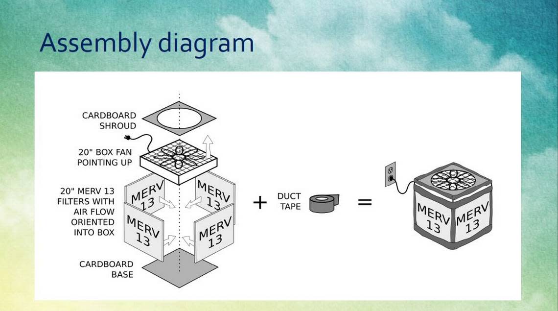 Visual instructions on how to build a Corsi-Rosenthal air purifier box.