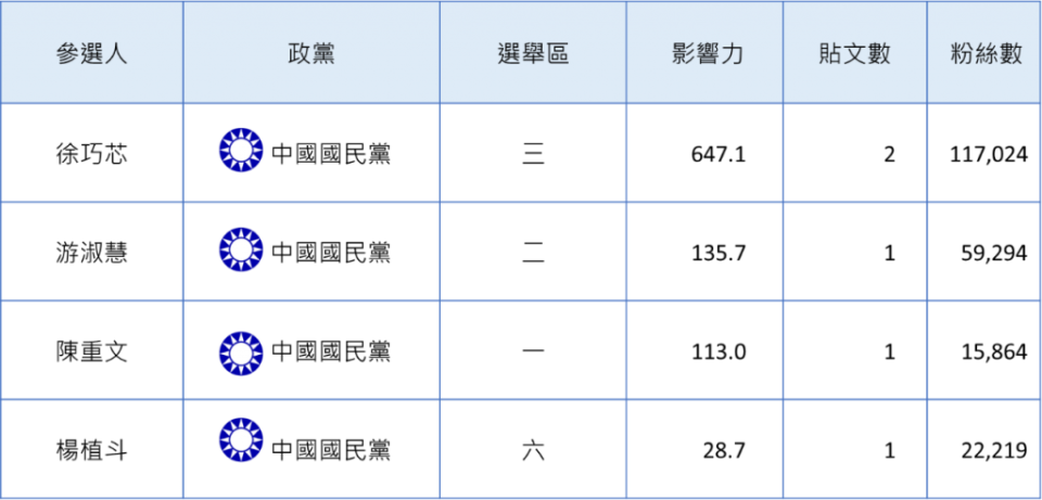 表7-7 評論黑心快篩試劑之台北市議員參選人臉書粉專名單 數據來源: Qsearch(2022.05.27~2022.06.26) 中天新聞數據中心彙整