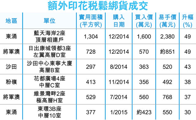 東環鬆綁貨呎價14589 分層新高