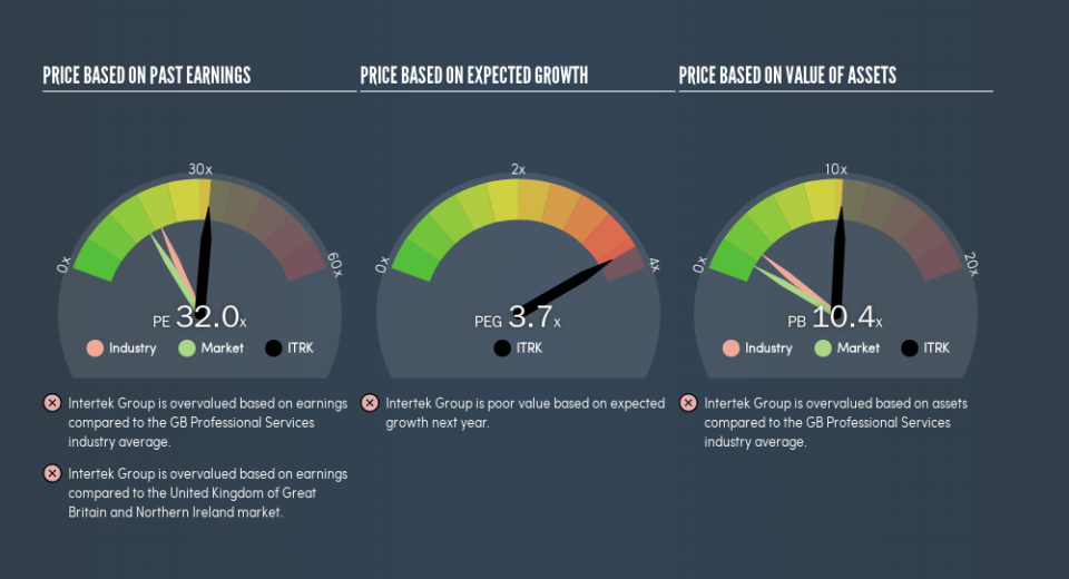 LSE:ITRK Price Estimation Relative to Market, July 9th 2019