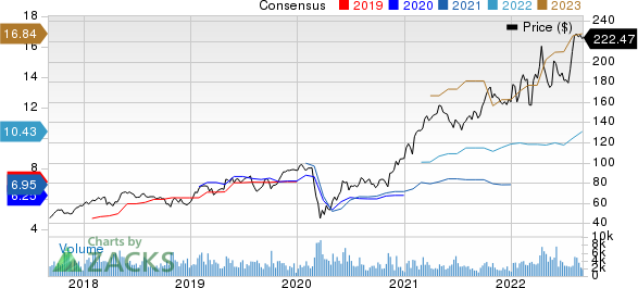 LPL Financial Holdings Inc. Price and Consensus