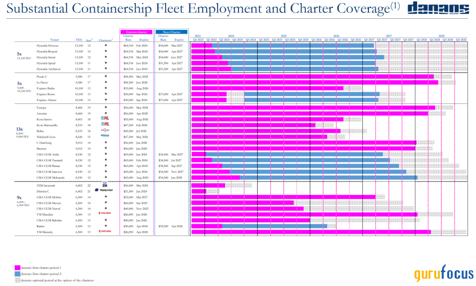 Danaos: A Track Record of Resilience and Strategic Maritime Growth