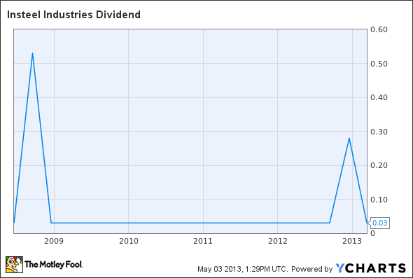 IIIN Dividend Chart