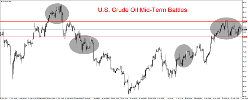 Crude Oil 4H Chart